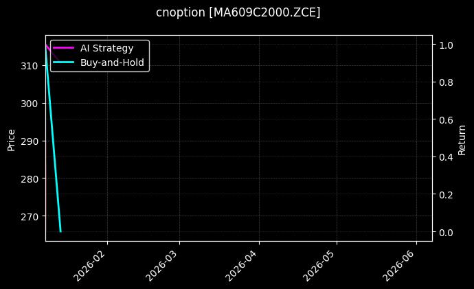 cnoption_MA609C2000.ZCE_chart