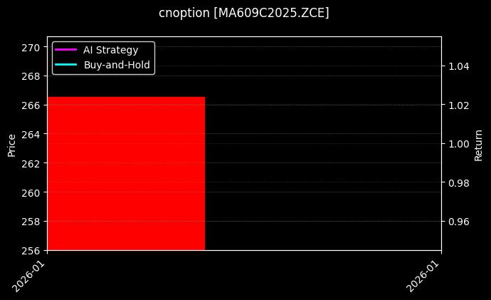 cnoption_MA609C2025.ZCE_chart