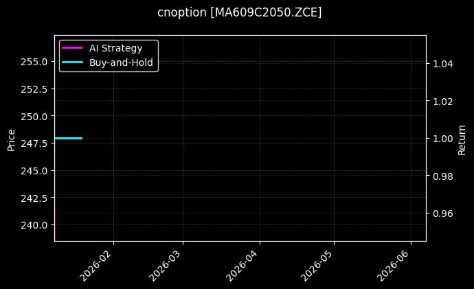 cnoption_MA609C2050.ZCE_chart