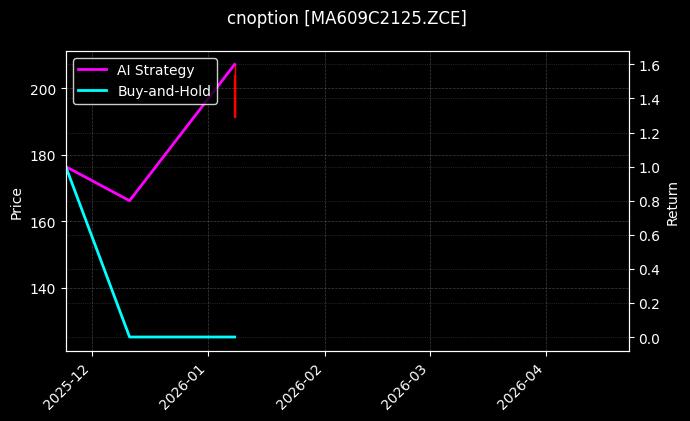 cnoption_MA609C2125.ZCE_chart