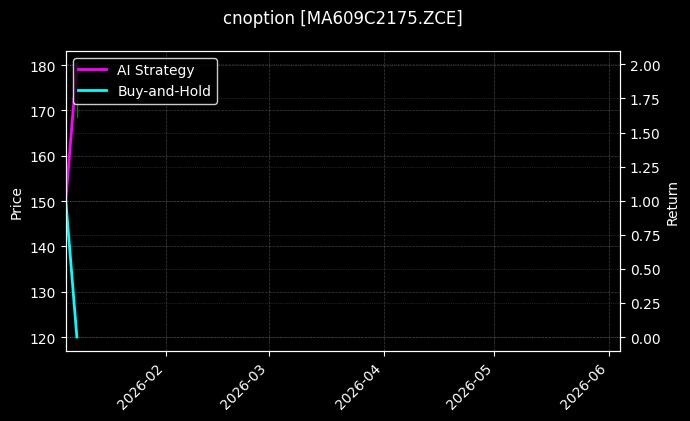 cnoption_MA609C2175.ZCE_chart
