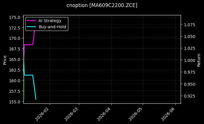 cnoption_MA609C2200.ZCE_chart