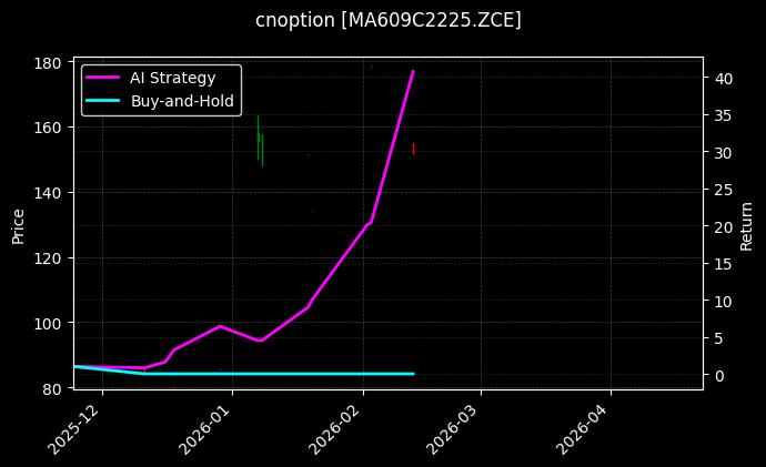 甲醇期权2609认购2225[MA609C2225.ZCE]图表