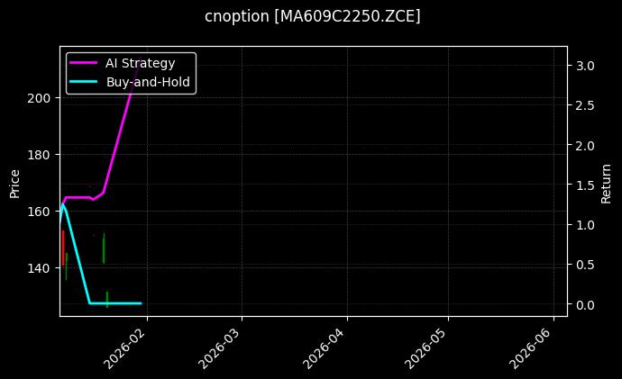 cnoption_MA609C2250.ZCE_chart
