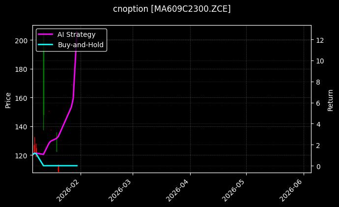 cnoption_MA609C2300.ZCE_chart