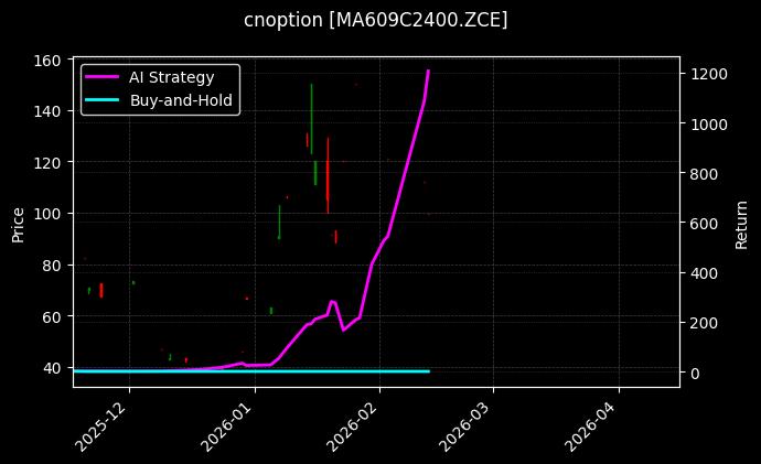 cnoption_MA609C2400.ZCE_chart