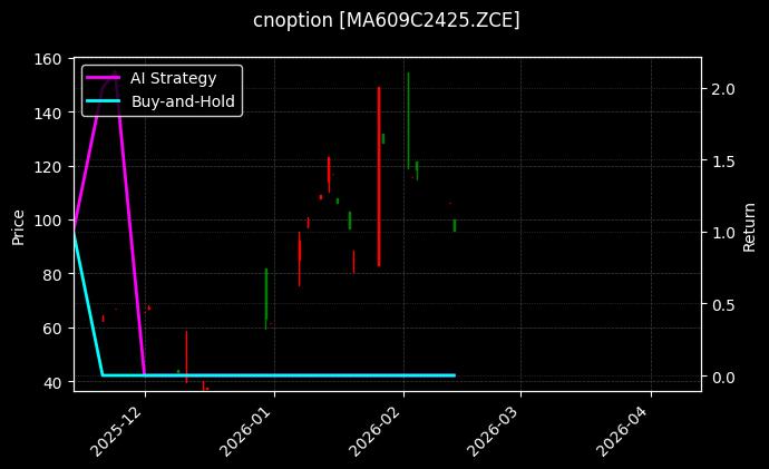 甲醇期权2609认购2425[MA609C2425.ZCE]图表