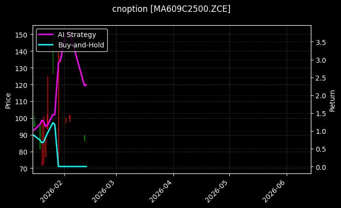 cnoption_MA609C2500.ZCE_chart