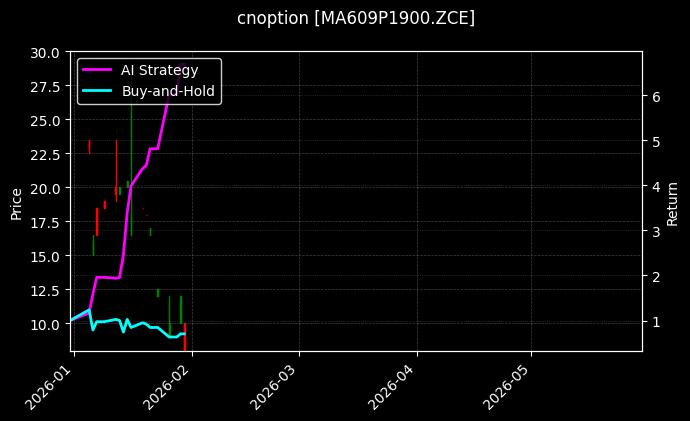 cnoption_MA609P1900.ZCE_chart