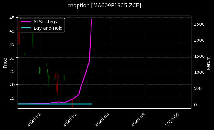 cnoption_MA609P1925.ZCE_chart
