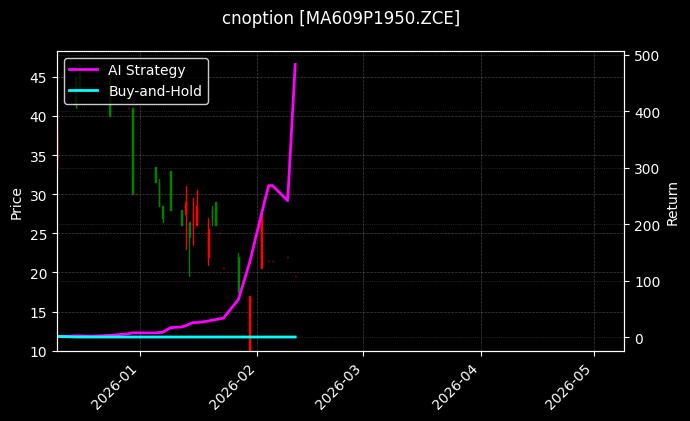cnoption_MA609P1950.ZCE_chart