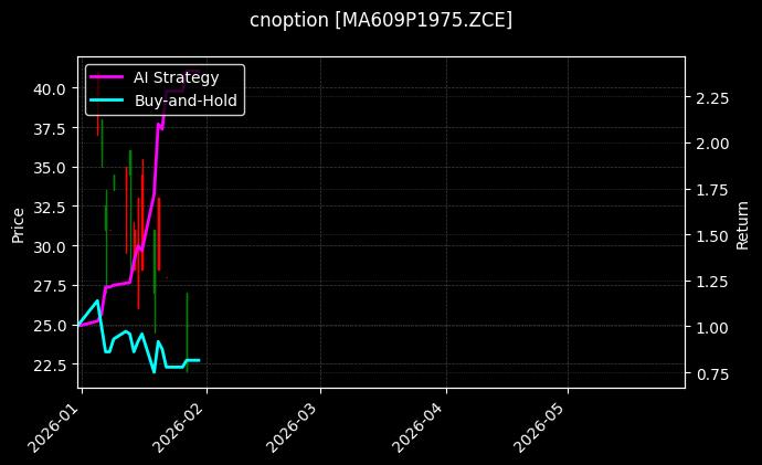 cnoption_MA609P1975.ZCE_chart