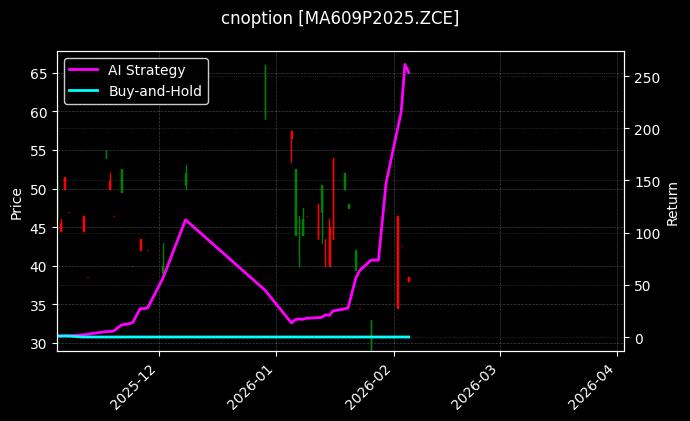 cnoption_MA609P2025.ZCE_chart