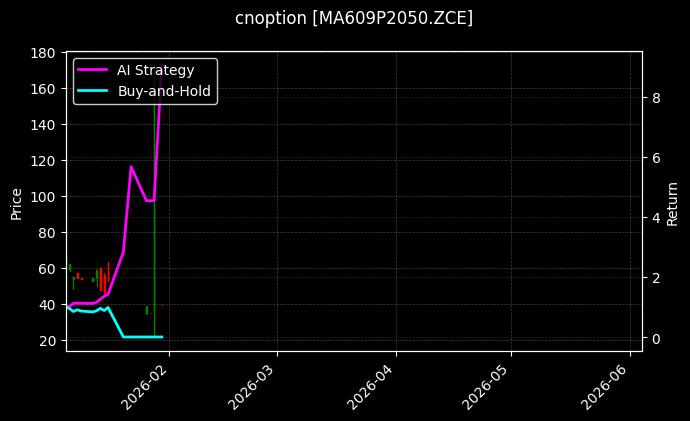 cnoption_MA609P2050.ZCE_chart