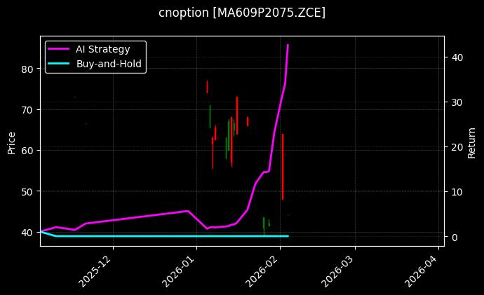 cnoption_MA609P2075.ZCE_chart