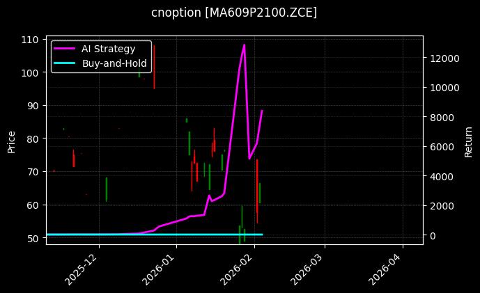 cnoption_MA609P2100.ZCE_chart