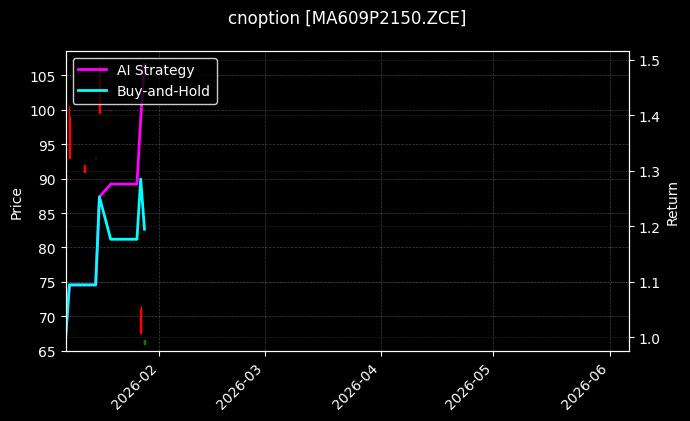 cnoption_MA609P2150.ZCE_chart