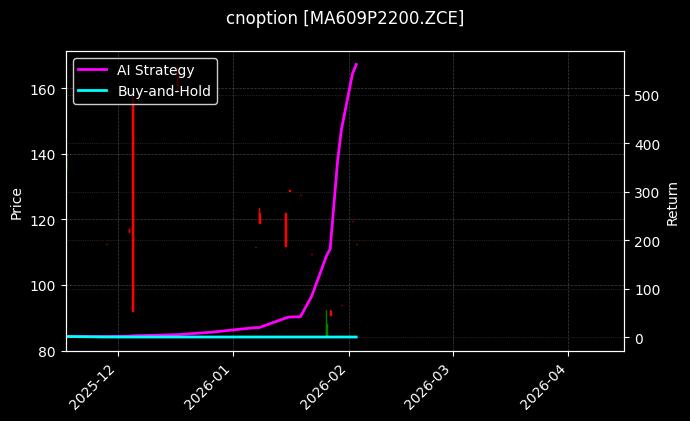 cnoption_MA609P2200.ZCE_chart