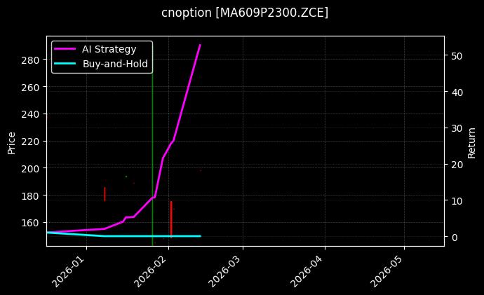 cnoption_MA609P2300.ZCE_chart