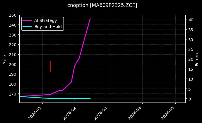 cnoption_MA609P2325.ZCE_chart