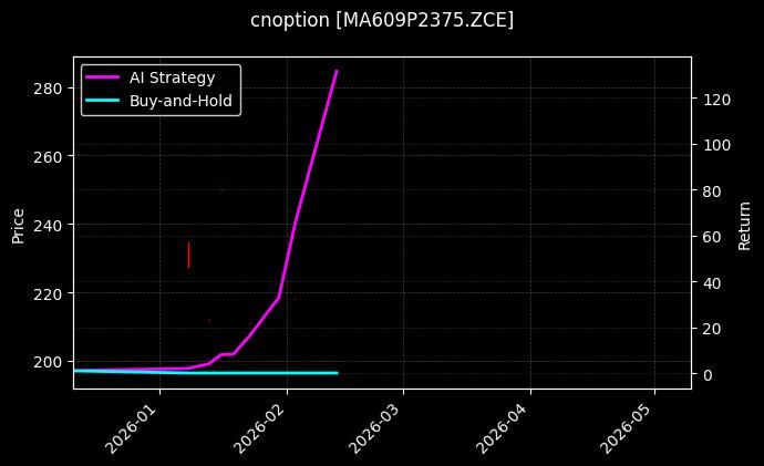 cnoption_MA609P2375.ZCE_chart