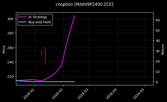 cnoption_MA609P2400.ZCE_chart