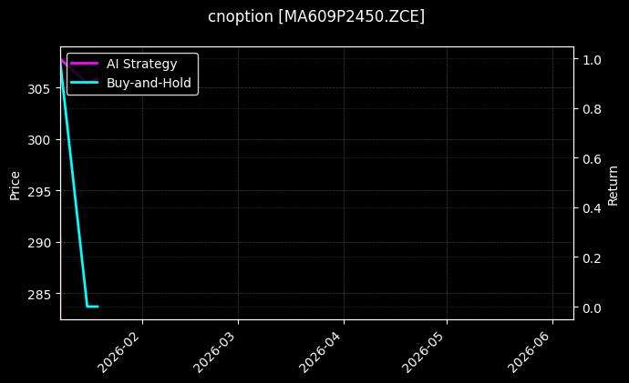 cnoption_MA609P2450.ZCE_chart