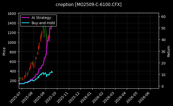 cnoption_MO2509-C-6100.CFX_chart