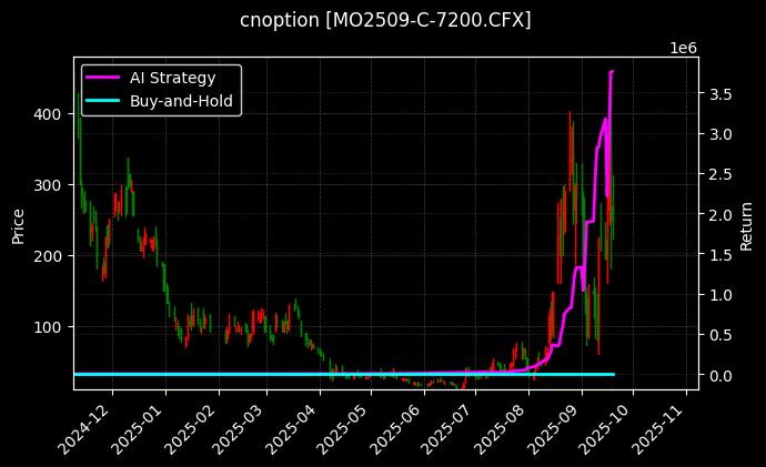 cnoption_MO2509-C-7200.CFX_chart