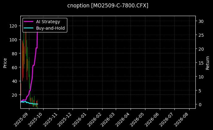cnoption_MO2509-C-7800.CFX_chart