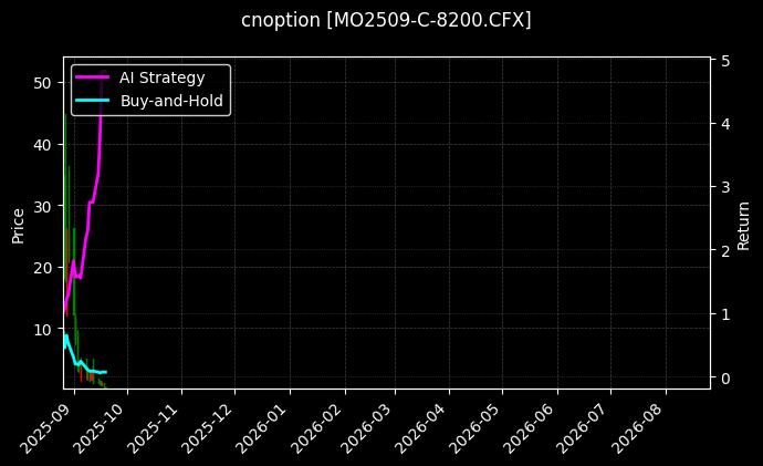 cnoption_MO2509-C-8200.CFX_chart