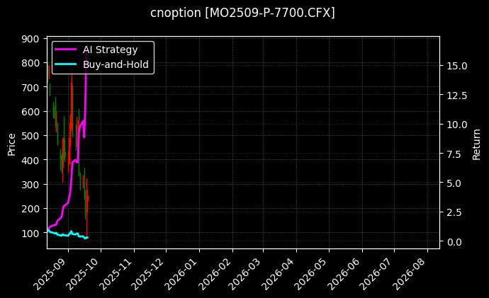 cnoption_MO2509-P-7700.CFX_chart