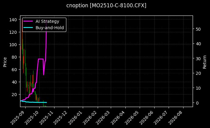 cnoption_MO2510-C-8100.CFX_chart