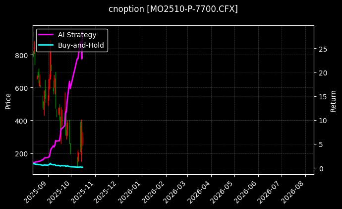 cnoption_MO2510-P-7700.CFX_chart