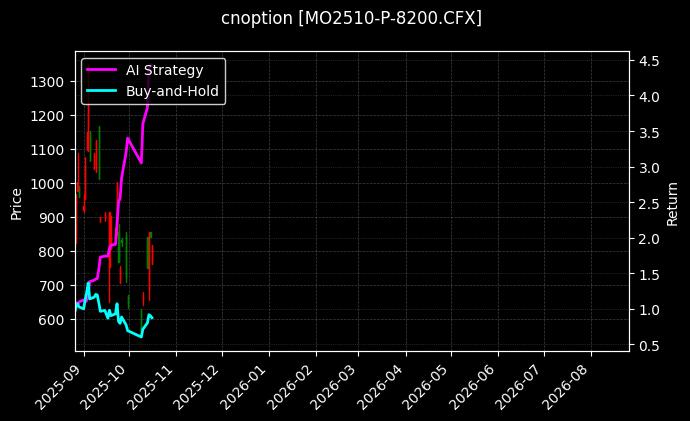 cnoption_MO2510-P-8200.CFX_chart