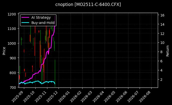 cnoption_MO2511-C-6400.CFX_chart