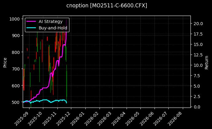 cnoption_MO2511-C-6600.CFX_chart