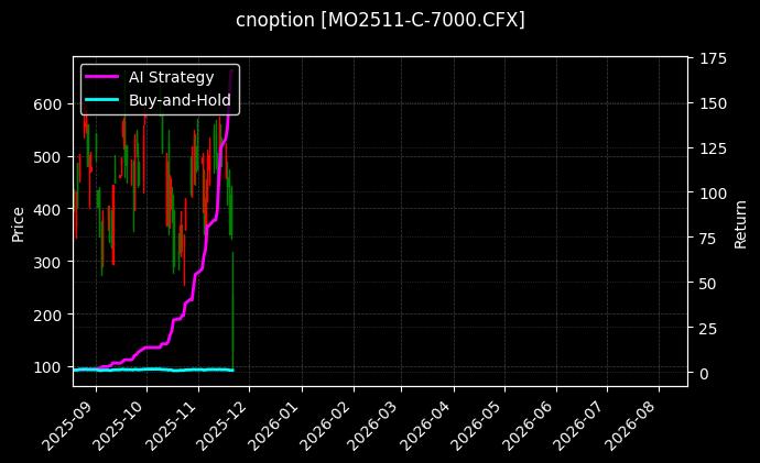 cnoption_MO2511-C-7000.CFX_chart