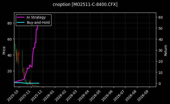 cnoption_MO2511-C-8400.CFX_chart