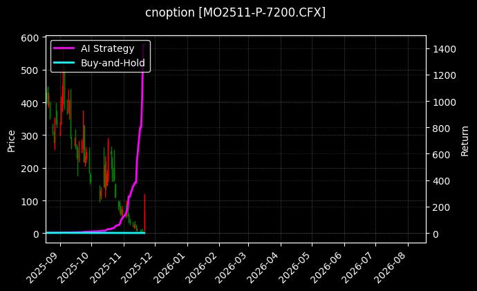 cnoption_MO2511-P-7200.CFX_chart