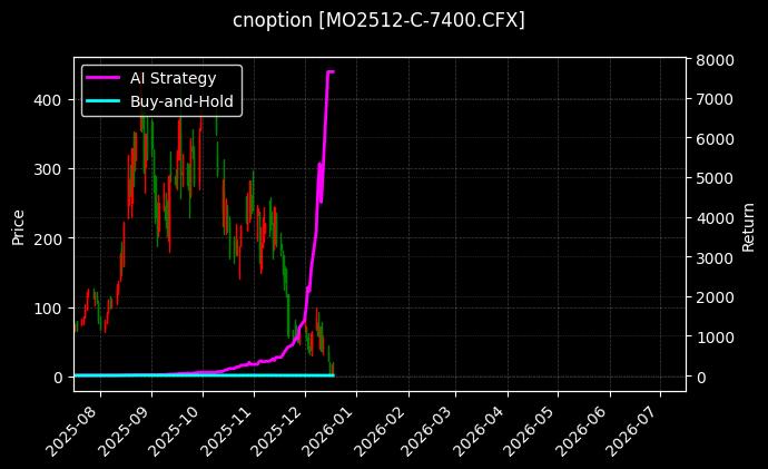 中证1000指数期权2512认购7400[MO2512-C-7400.CFX]图表