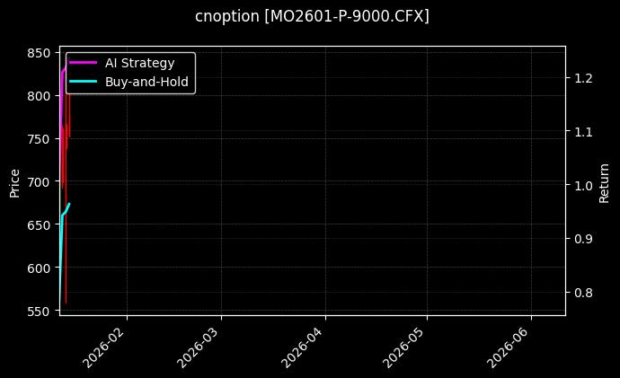 cnoption_MO2601-P-9000.CFX_chart