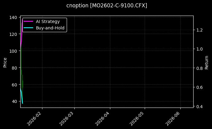 cnoption_MO2602-C-9100.CFX_chart