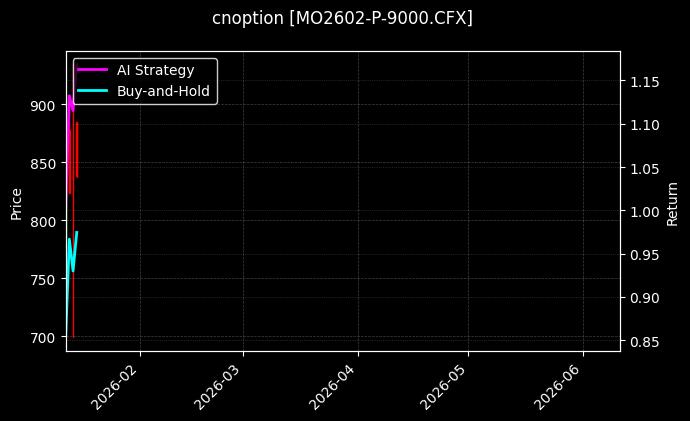 cnoption_MO2602-P-9000.CFX_chart