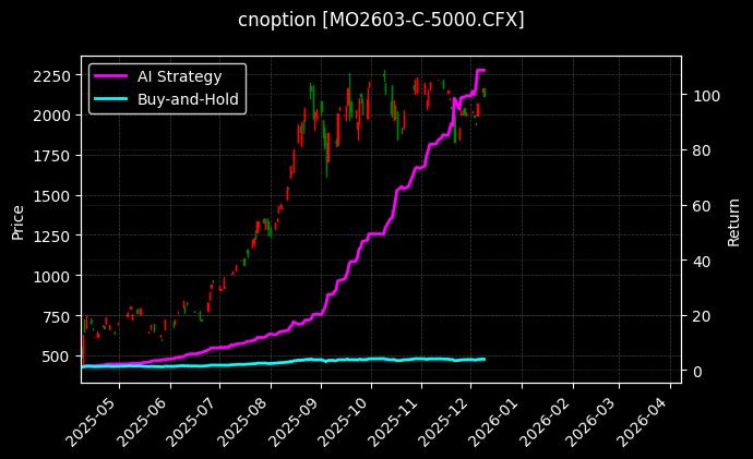 中证1000指数期权2603认购5000[MO2603-C-5000.CFX]图表
