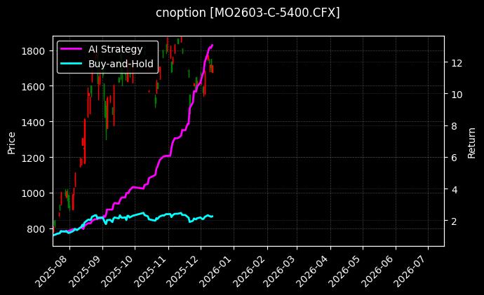 中证1000指数期权2603认购5400[MO2603-C-5400.CFX]图表