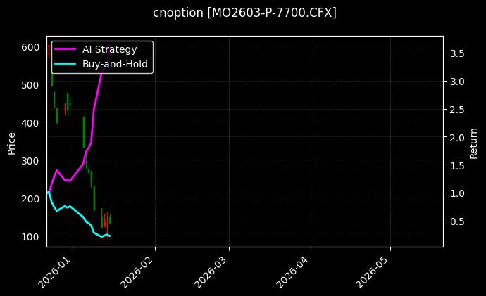 cnoption_MO2603-P-7700.CFX_chart