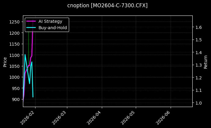 cnoption_MO2604-C-7300.CFX_chart