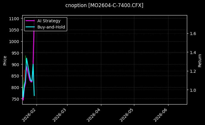 cnoption_MO2604-C-7400.CFX_chart