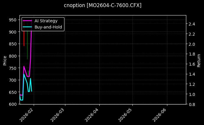 cnoption_MO2604-C-7600.CFX_chart